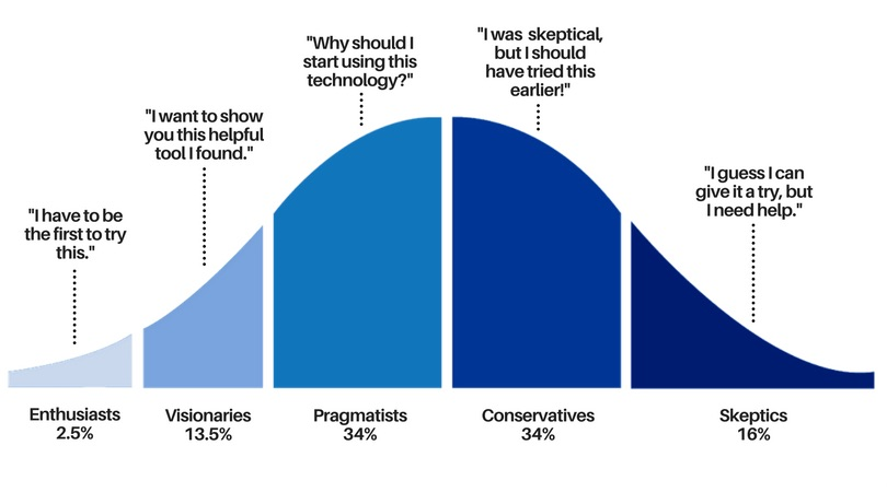 Adoption Curve