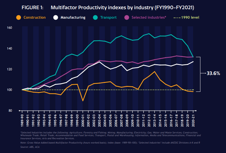 Construction productivity